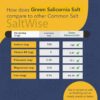 SaltWise Green Salicornia Salt, 50% Low Sodium, Plant Based Salt Substitute, Umami, Dehydrated Sea Beans (Samphire), 100% Natural, No Additives - Image 5